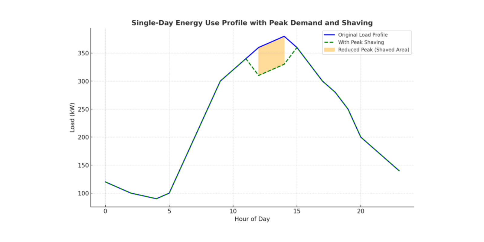 Lowering Electrical Costs through Demand Control